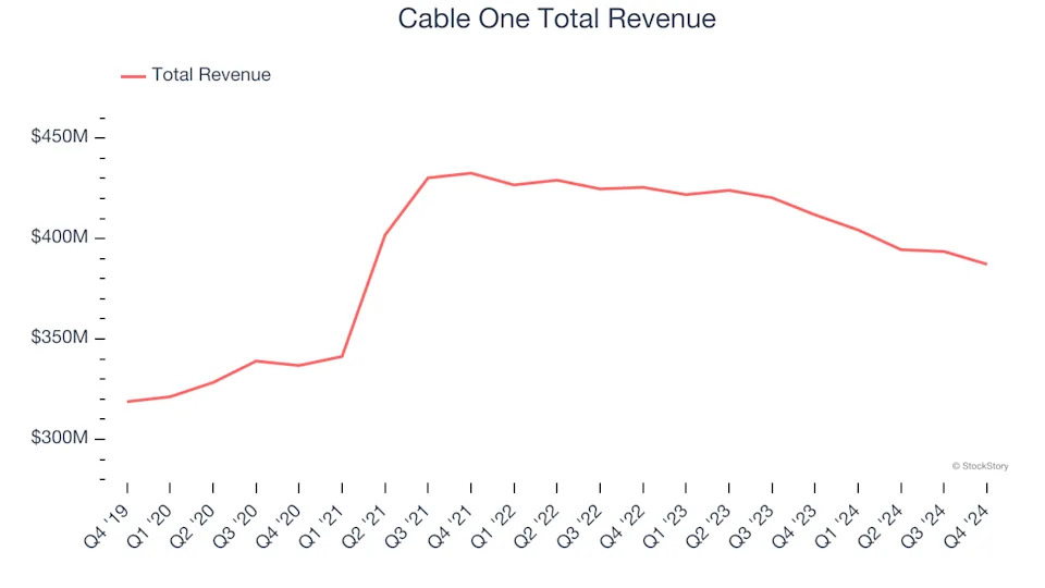 Unpacking Q4 Earnings: Cable One (NYSE:CABO) In The Context Of Other Wireless, Cable and Satellite Stocks
