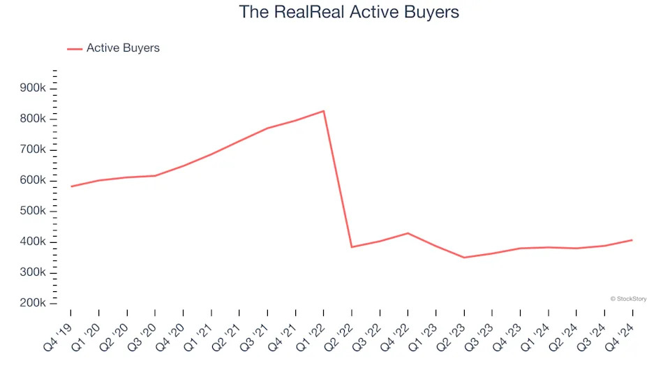 3 Reasons REAL is Risky and 1 Stock to Buy Instead