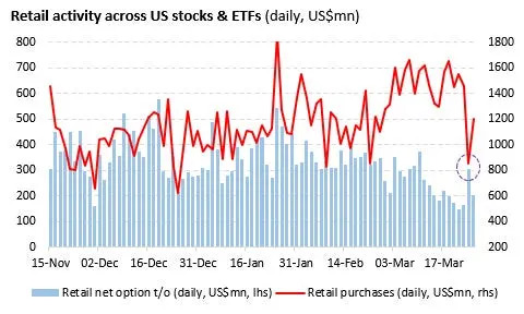 Everyday investors are buying the dip at near-record levels as tariffs spook Wall Street