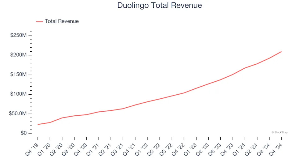 Spotting Winners: Duolingo (NASDAQ:DUOL) And Consumer Subscription Stocks In Q4