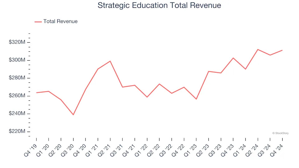 Education Services Stocks Q4 In Review: Strategic Education (NASDAQ:STRA) Vs Peers
