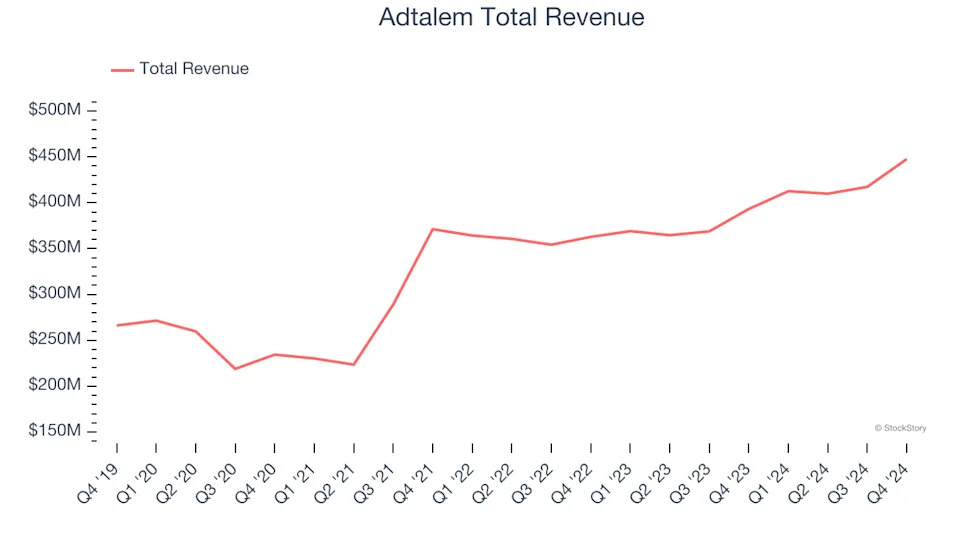 Education Services Stocks Q4 In Review: Strategic Education (NASDAQ:STRA) Vs Peers