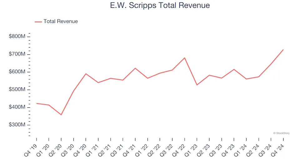 Winners And Losers Of Q4: E.W. Scripps (NASDAQ:SSP) Vs The Rest Of The Broadcasting Stocks