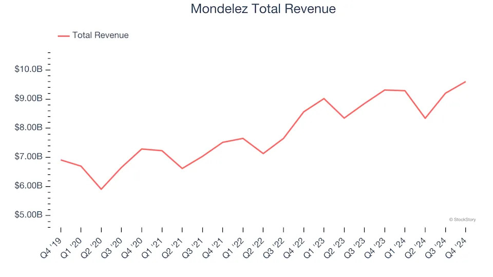Q4 Earnings Highlights: Mondelez (NASDAQ:MDLZ) Vs The Rest Of The Shelf-Stable Food Stocks