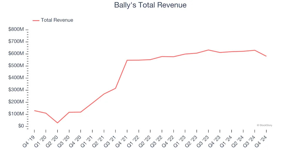 Casino Operator Stocks Q4 In Review: Bally's (NYSE:BALY) Vs Peers