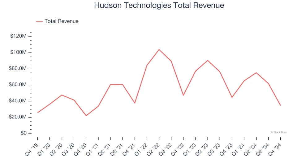 Specialty Equipment Distributors Stocks Q4 In Review: Hudson Technologies (NASDAQ:HDSN) Vs Peers