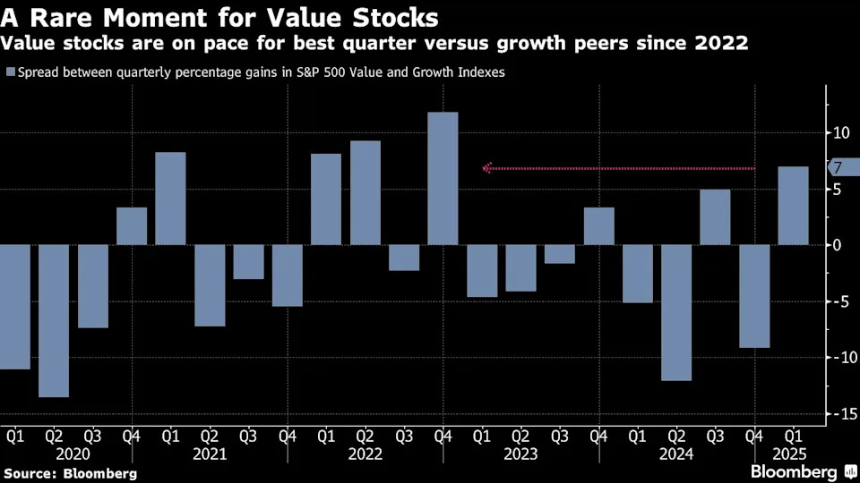 Value stock gains need fresh catalyst with earnings a wild card