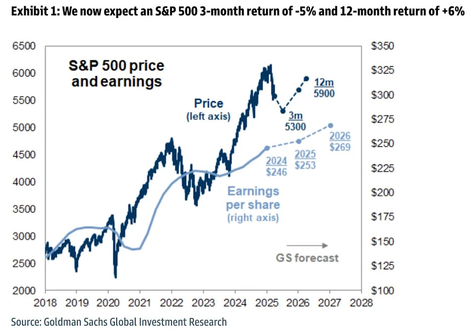 Goldman Sachs slashed its S&P 500 target again, with tariffs set to hit stock returns and economic growth
