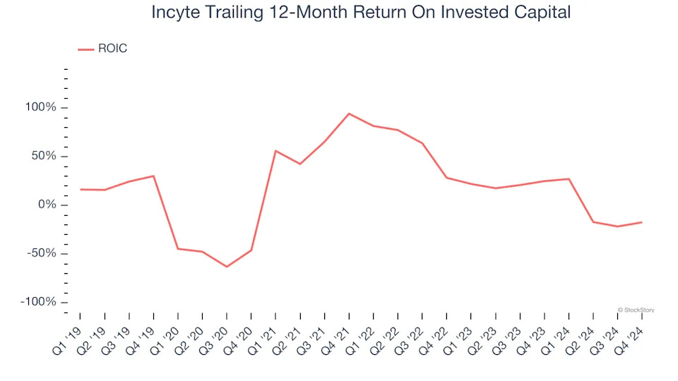 3 Reasons INCY is Risky and 1 Stock to Buy Instead