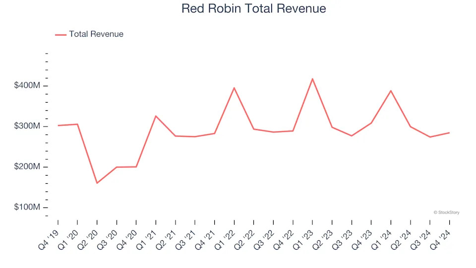 Q4 Rundown: Red Robin (NASDAQ:RRGB) Vs Other Sit-Down Dining Stocks