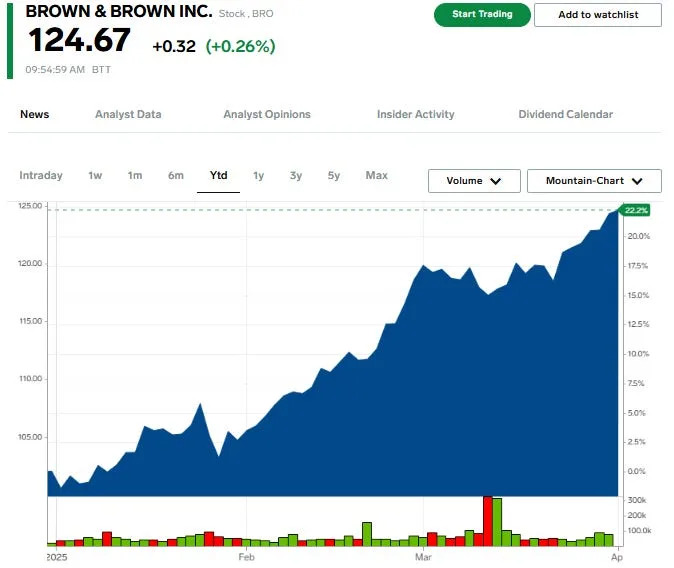 The 10 top-performing stocks last quarter include Warren Buffett's favorite internet company and the maker of the Zyn pouch