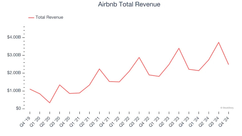 Unpacking Q4 Earnings: Airbnb (NASDAQ:ABNB) In The Context Of Other Consumer Internet Stocks