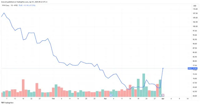 Calvin Klein Parent PVH Stock Soars on Strong Results, Outlook, Buyback