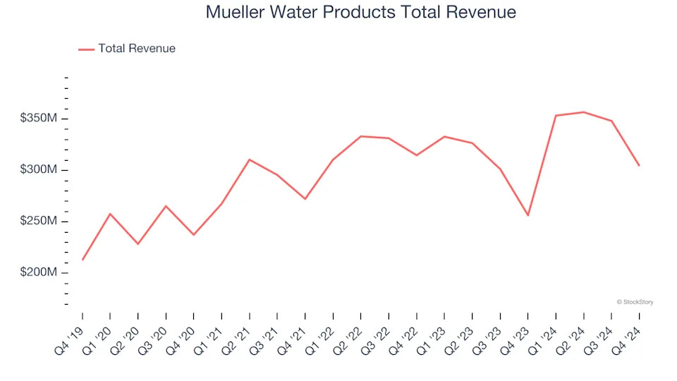 Water Infrastructure Stocks Q4 Highlights: Watts Water Technologies (NYSE:WTS)