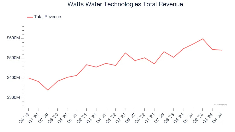 Water Infrastructure Stocks Q4 Highlights: Watts Water Technologies (NYSE:WTS)