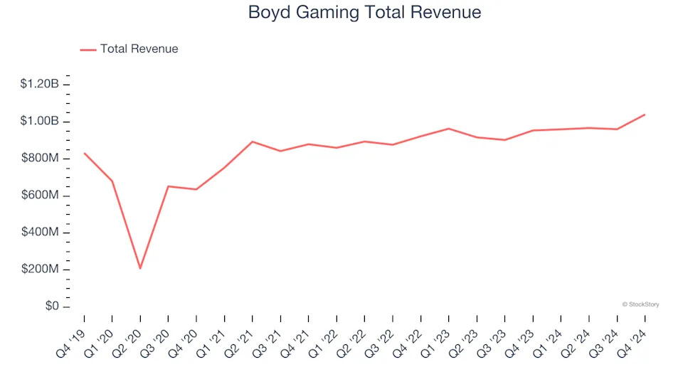 Casino Operator Stocks Q4 Results: Benchmarking Boyd Gaming (NYSE:BYD)
