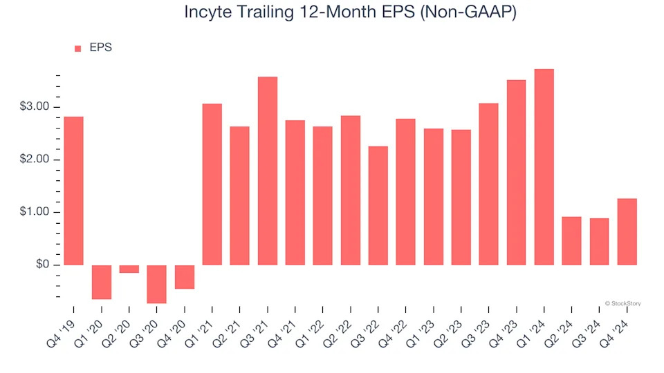 3 Reasons INCY is Risky and 1 Stock to Buy Instead