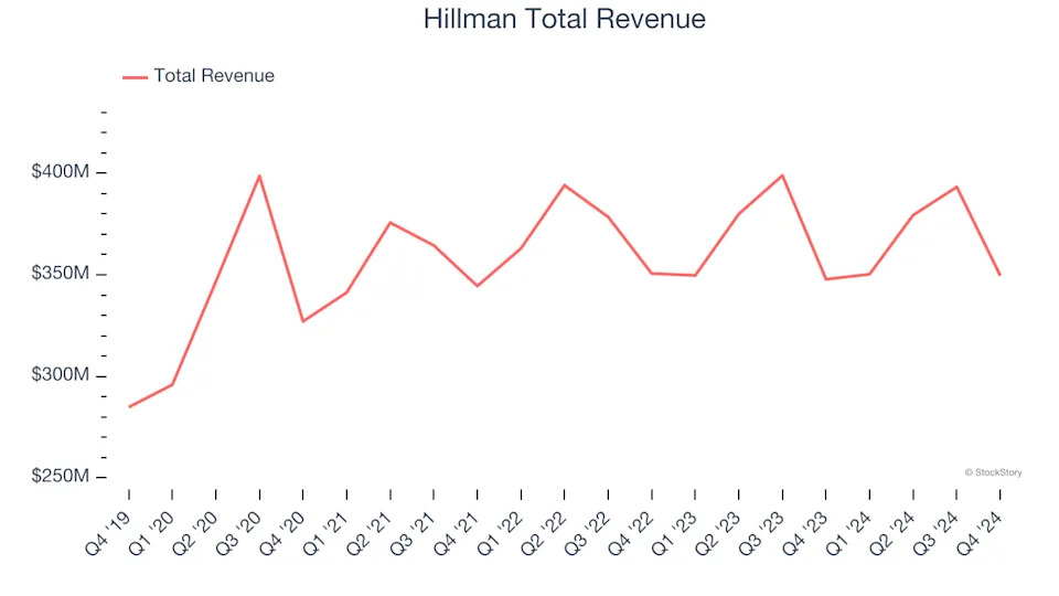 Q4 Earnings Outperformers: Hillman (NASDAQ:HLMN) And The Rest Of The Professional Tools and Equipment Stocks