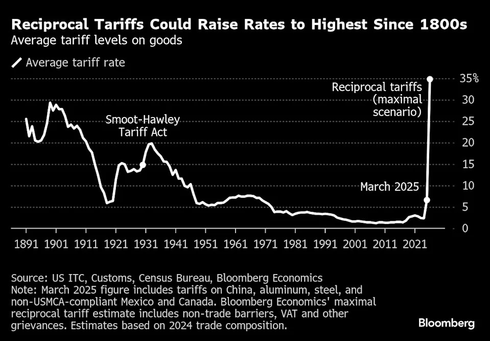 Trump Tariff Rollout Opens New Era of Risk for Global Economy
