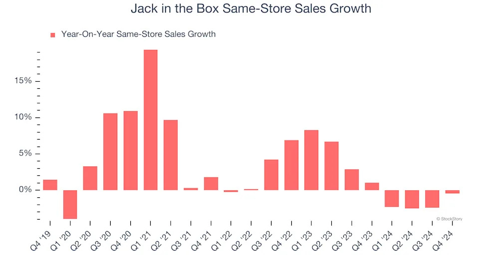 3 Reasons JACK is Risky and 1 Stock to Buy Instead