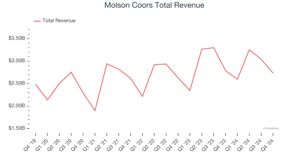 Unpacking Q4 Earnings: Molson Coors (NYSE:TAP) In The Context Of Other Beverages, Alcohol, and Tobacco Stocks