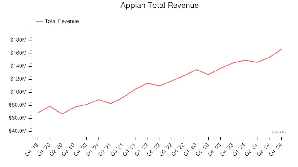 Reflecting On Automation Software Stocks’ Q4 Earnings: Appian (NASDAQ:APPN)