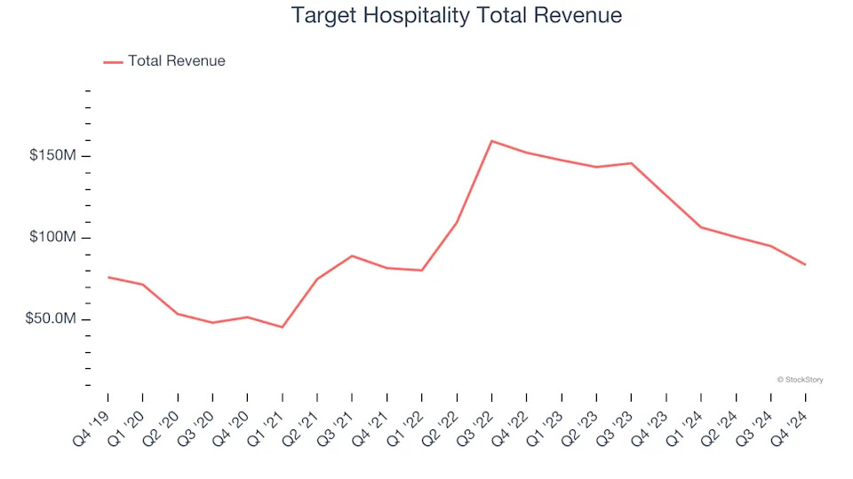 Reflecting On Travel and Vacation Providers Stocks’ Q4 Earnings: Target Hospitality (NASDAQ:TH)