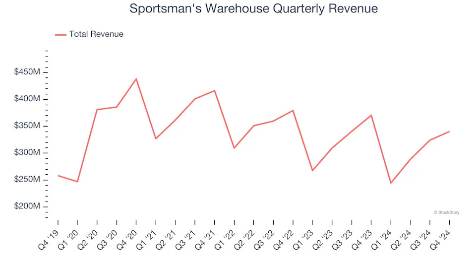 Sportsman's Warehouse (NASDAQ:SPWH) Beats Expectations in Strong Q4, Stock Jumps 58.6%