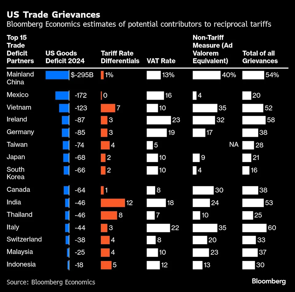 Trump Tariff Rollout Opens New Era of Risk for Global Economy