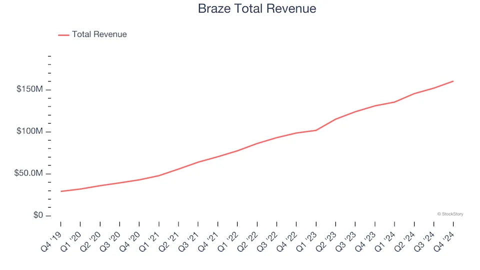 Q4 Earnings Highlights: Braze (NASDAQ:BRZE) Vs The Rest Of The Sales And Marketing Software Stocks