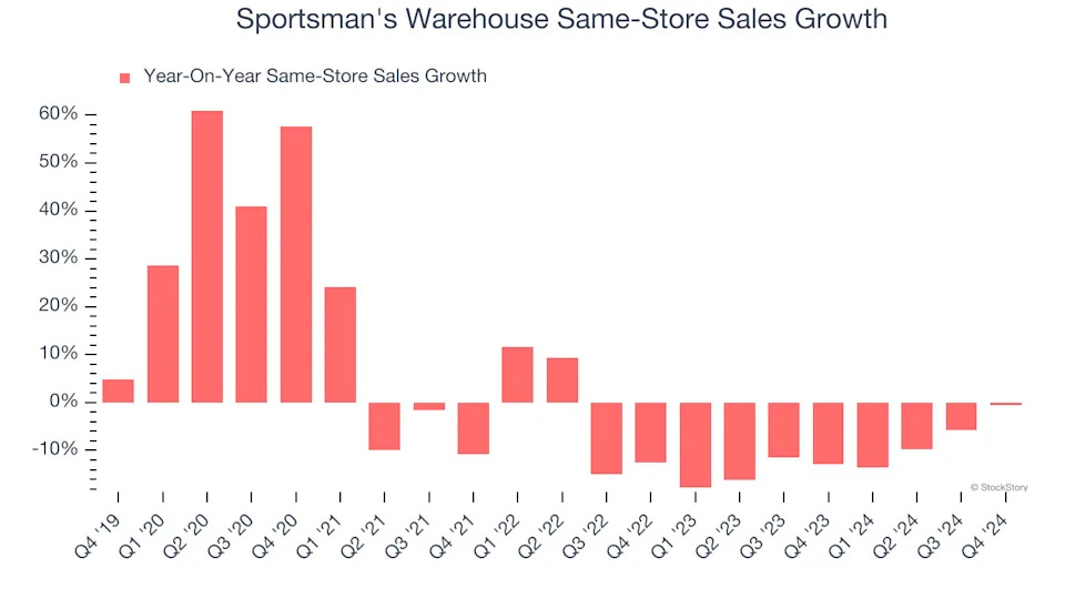 Sportsman's Warehouse (NASDAQ:SPWH) Beats Expectations in Strong Q4, Stock Jumps 58.6%