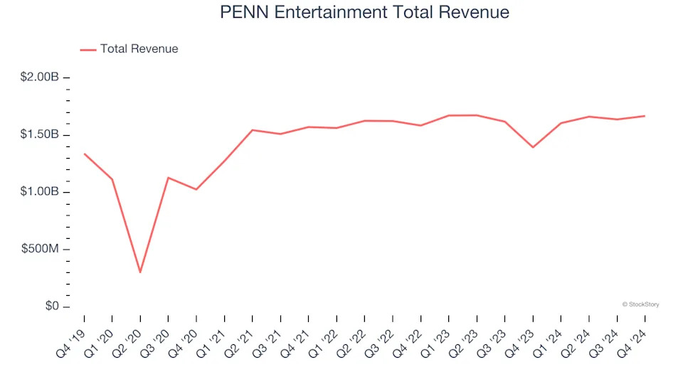 Q4 Earnings Roundup: PENN Entertainment (NASDAQ:PENN) And The Rest Of The Casino Operator Segment