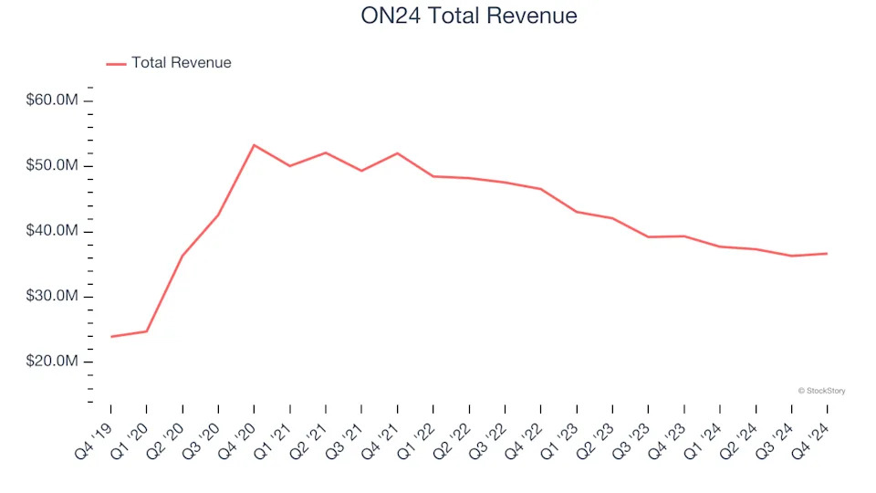 Sales And Marketing Software Stocks Q4 In Review: ON24 (NYSE:ONTF) Vs Peers