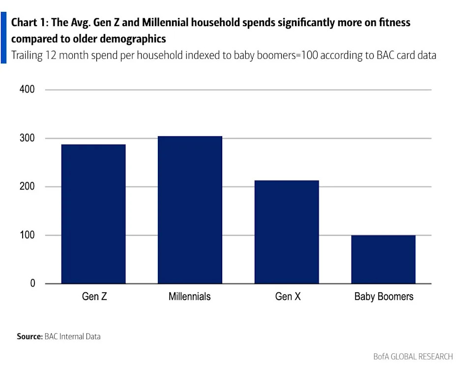 Gen Z and millennials are creating a recession-resistant corner of the market