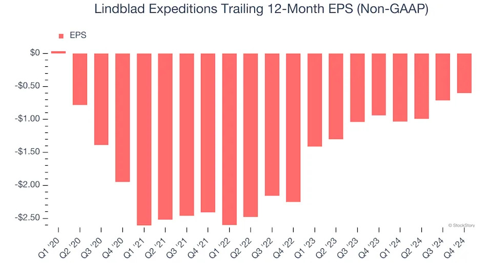 3 Reasons to Avoid LIND and 1 Stock to Buy Instead