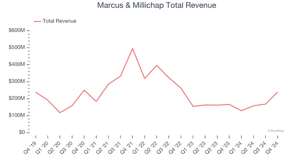 Winners And Losers Of Q4: CBRE (NYSE:CBRE) Vs The Rest Of The Real Estate Services Stocks