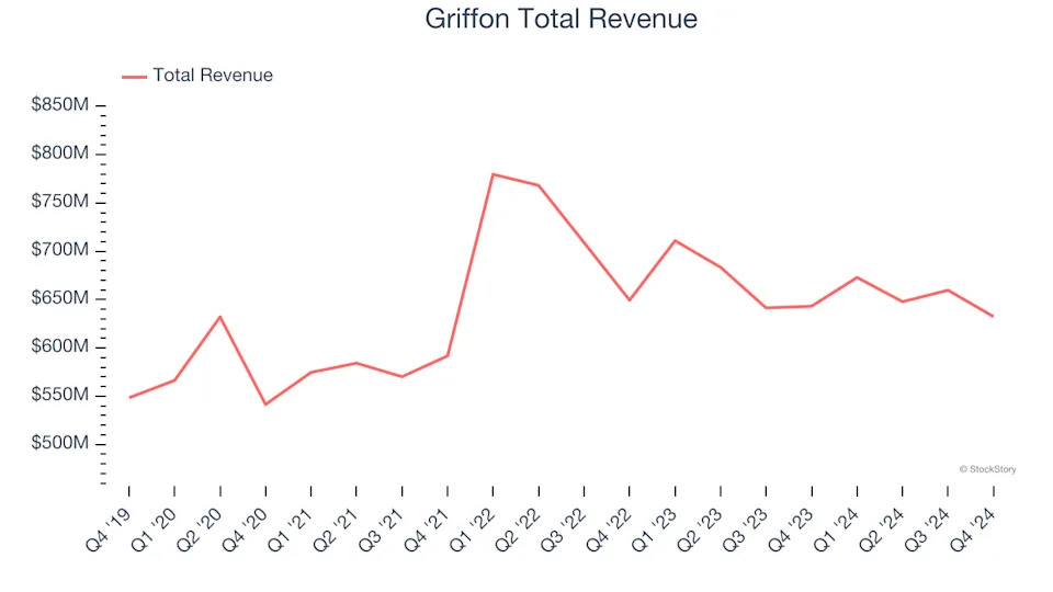 Home Construction Materials Stocks Q4 In Review: Griffon (NYSE:GFF) Vs Peers
