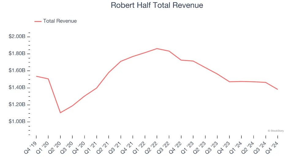 Unpacking Q4 Earnings: Robert Half (NYSE:RHI) In The Context Of Other Professional Staffing & HR Solutions Stocks