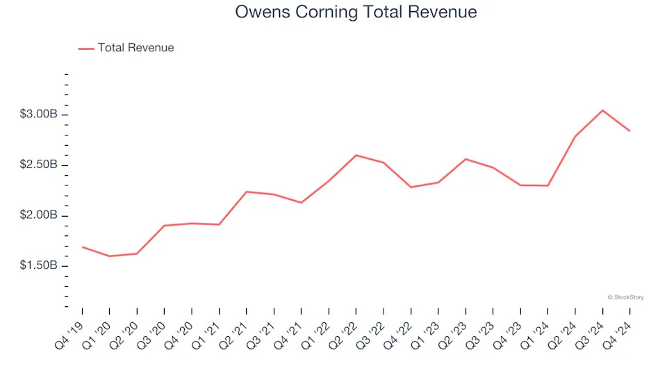 Home Construction Materials Stocks Q4 In Review: Griffon (NYSE:GFF) Vs Peers