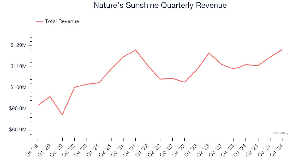 3 Reasons to Sell NATR and 1 Stock to Buy Instead