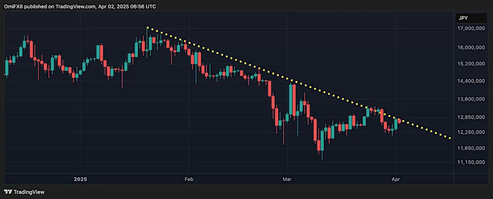 Goldman Sees Yen Rising to Low 140s as Bitcoin Echoes Tech Stock Weakness