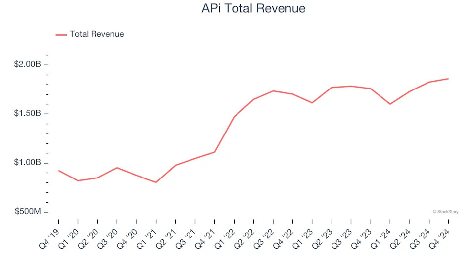 Spotting Winners: APi (NYSE:APG) And Construction and Maintenance Services Stocks In Q4