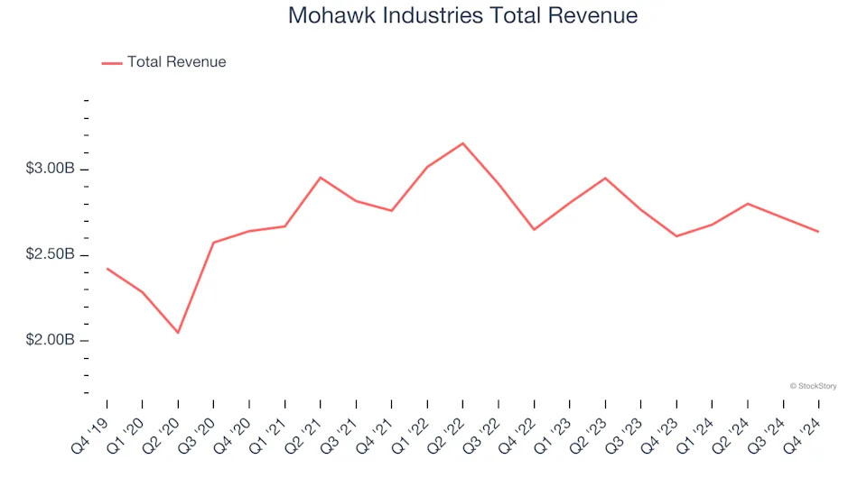 Winners And Losers Of Q4: Mohawk Industries (NYSE:MHK) Vs The Rest Of The Home Furnishings Stocks