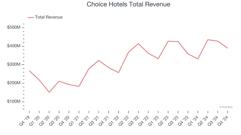 Travel and Vacation Providers Stocks Q4 Teardown: Choice Hotels (NYSE:CHH) Vs The Rest