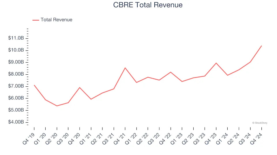 Winners And Losers Of Q4: CBRE (NYSE:CBRE) Vs The Rest Of The Real Estate Services Stocks