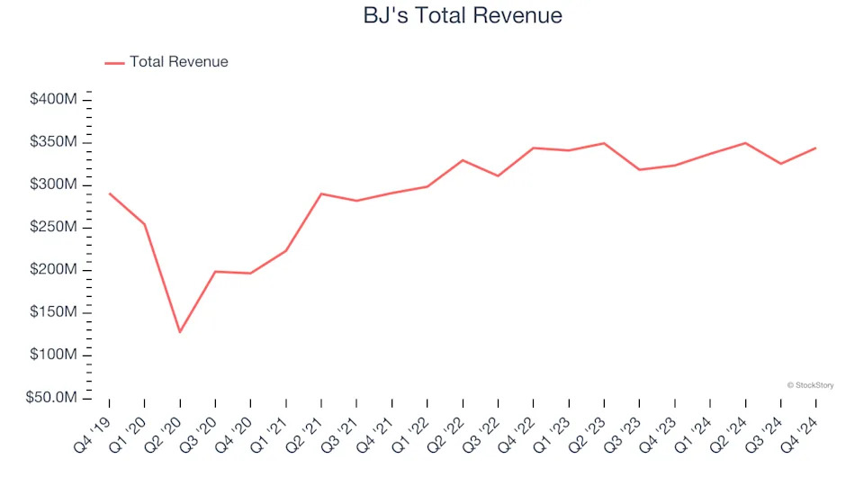 Winners And Losers Of Q4: BJ's (NASDAQ:BJRI) Vs The Rest Of The Sit-Down Dining Stocks