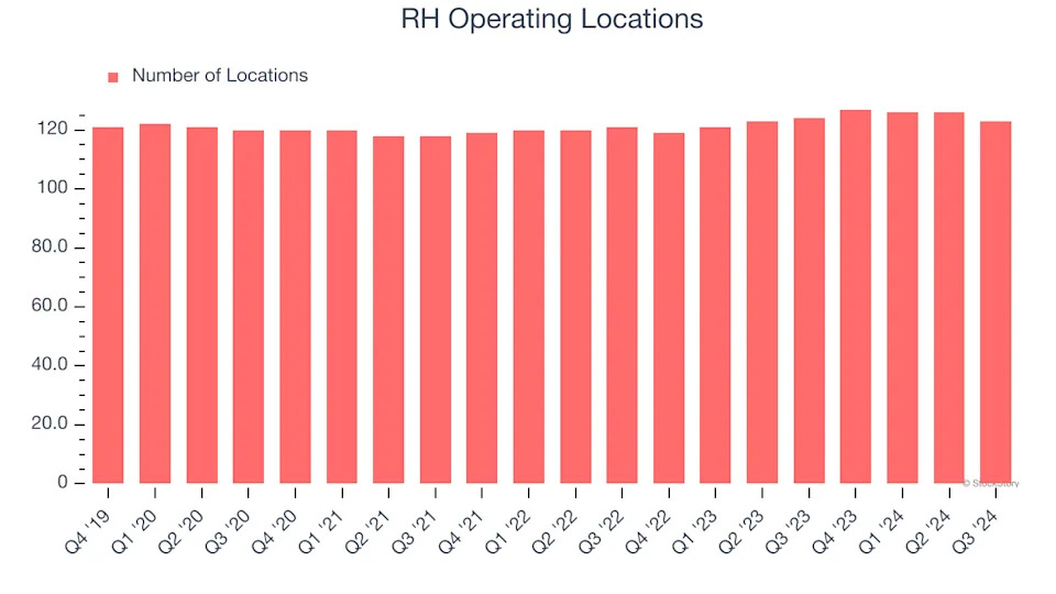 RH (NYSE:RH) Misses Q4 Sales Targets, Stock Drops 26%