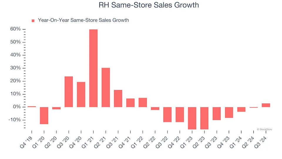 RH (NYSE:RH) Misses Q4 Sales Targets, Stock Drops 26%