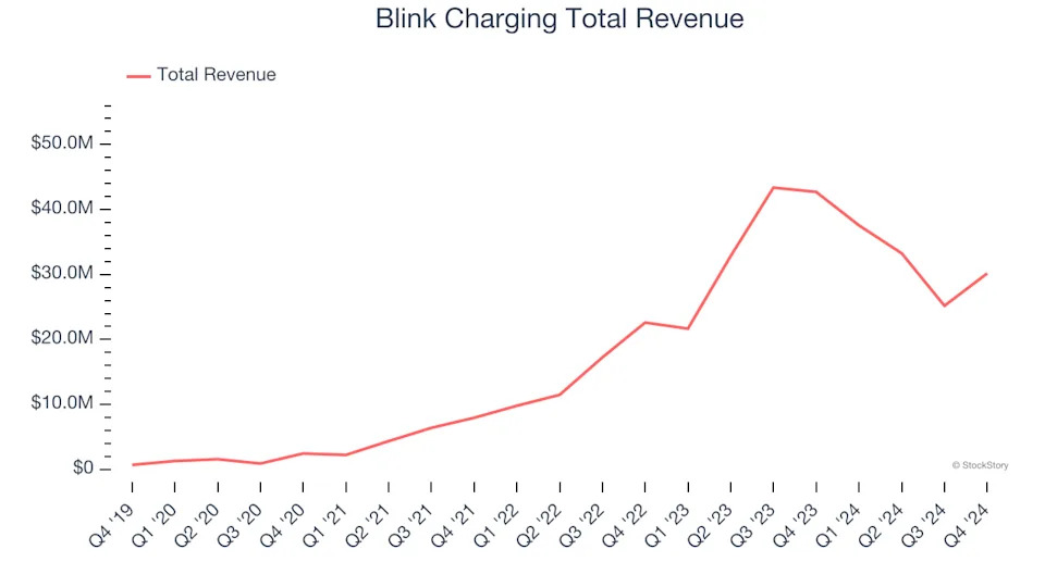 Q4 Rundown: Blink Charging (NASDAQ:BLNK) Vs Other Renewable Energy Stocks
