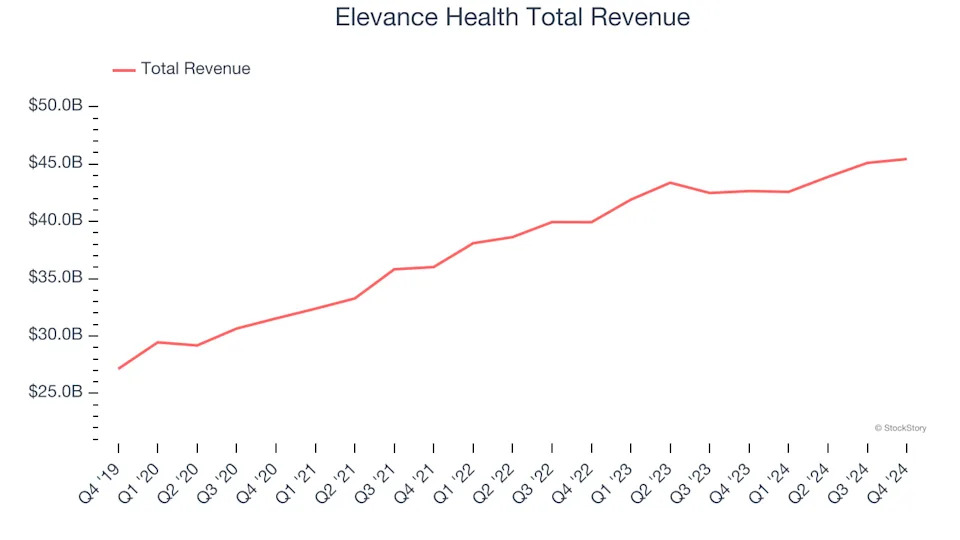 Q4 Rundown: Elevance Health (NYSE:ELV) Vs Other Health Insurance Providers Stocks